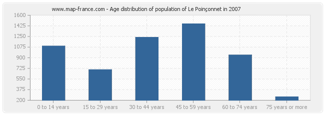 Age distribution of population of Le Poinçonnet in 2007